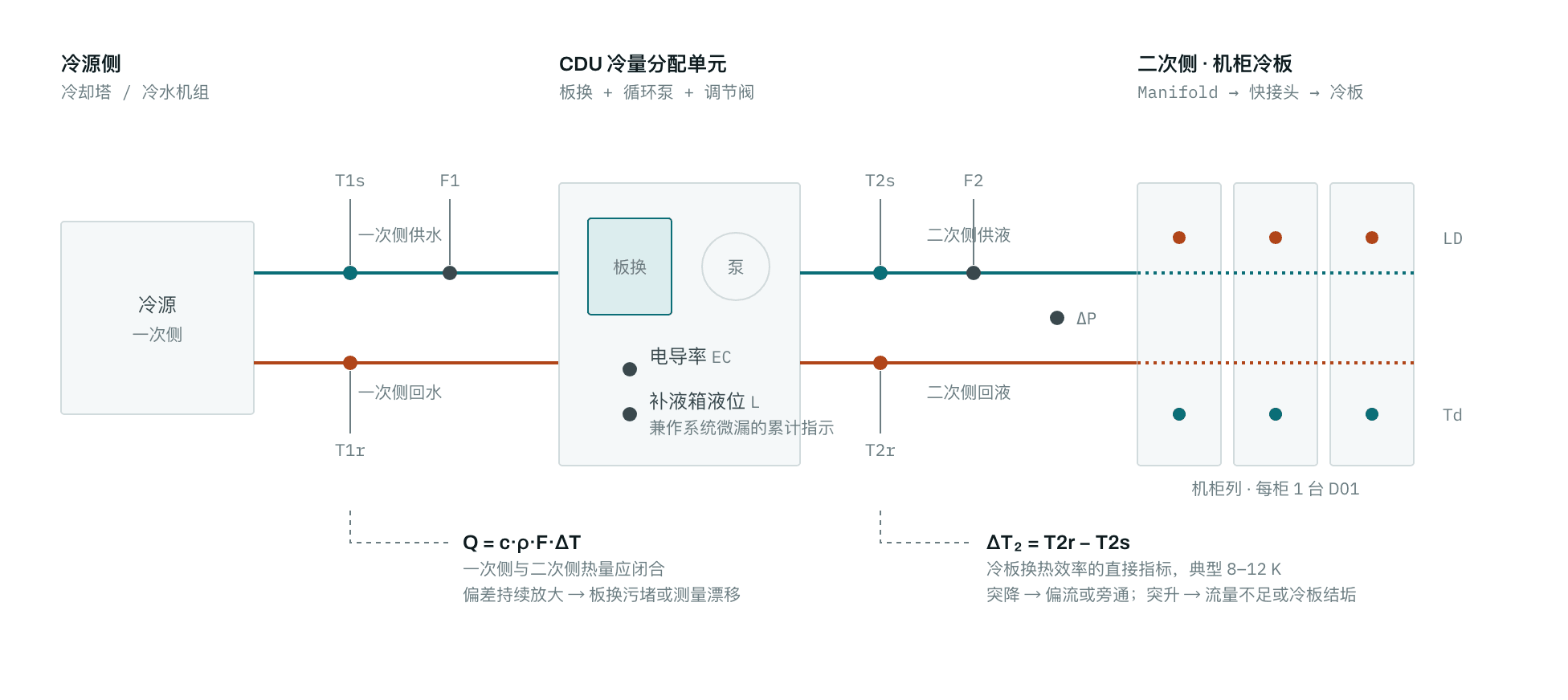 液冷环路监测测点全景:从冷源一次侧经 CDU 到二次侧机柜冷板