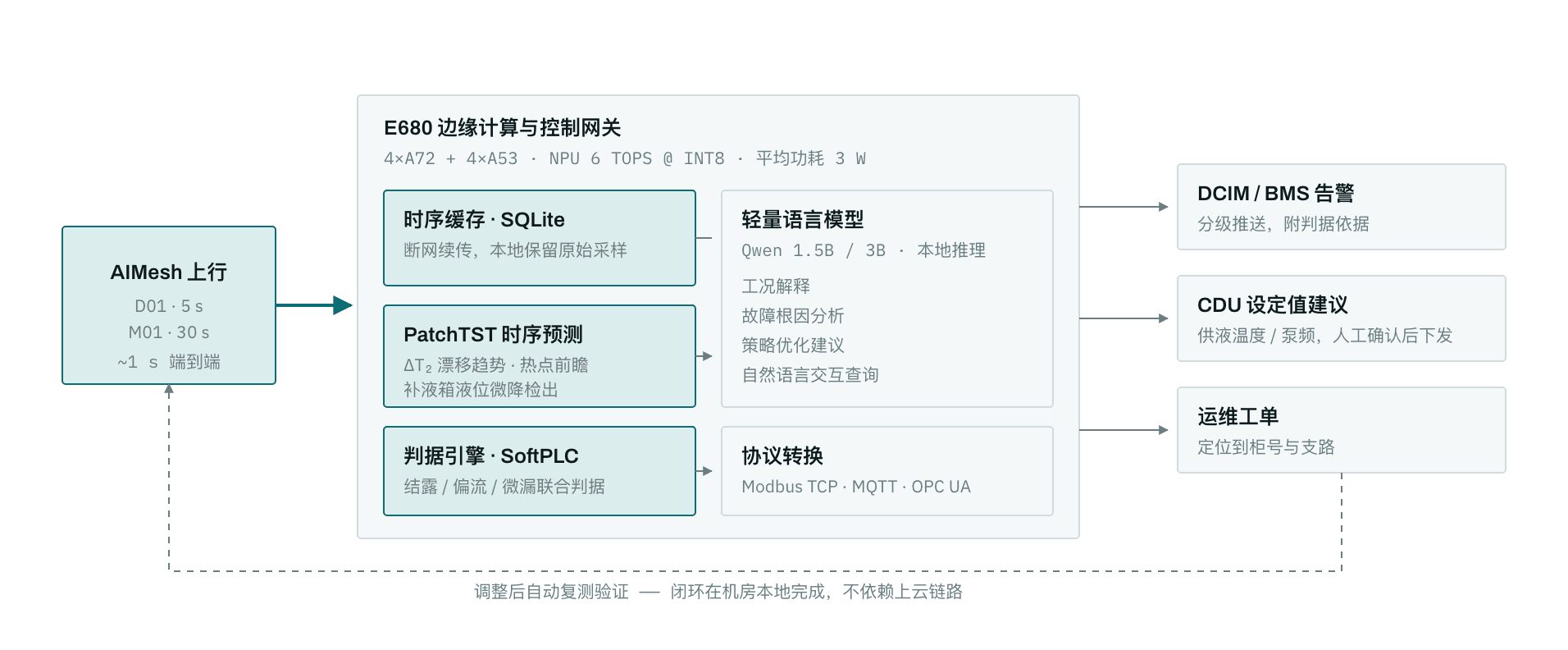 E680 边缘计算闭环:时序缓存、PatchTST 预测、判据引擎与轻量语言模型