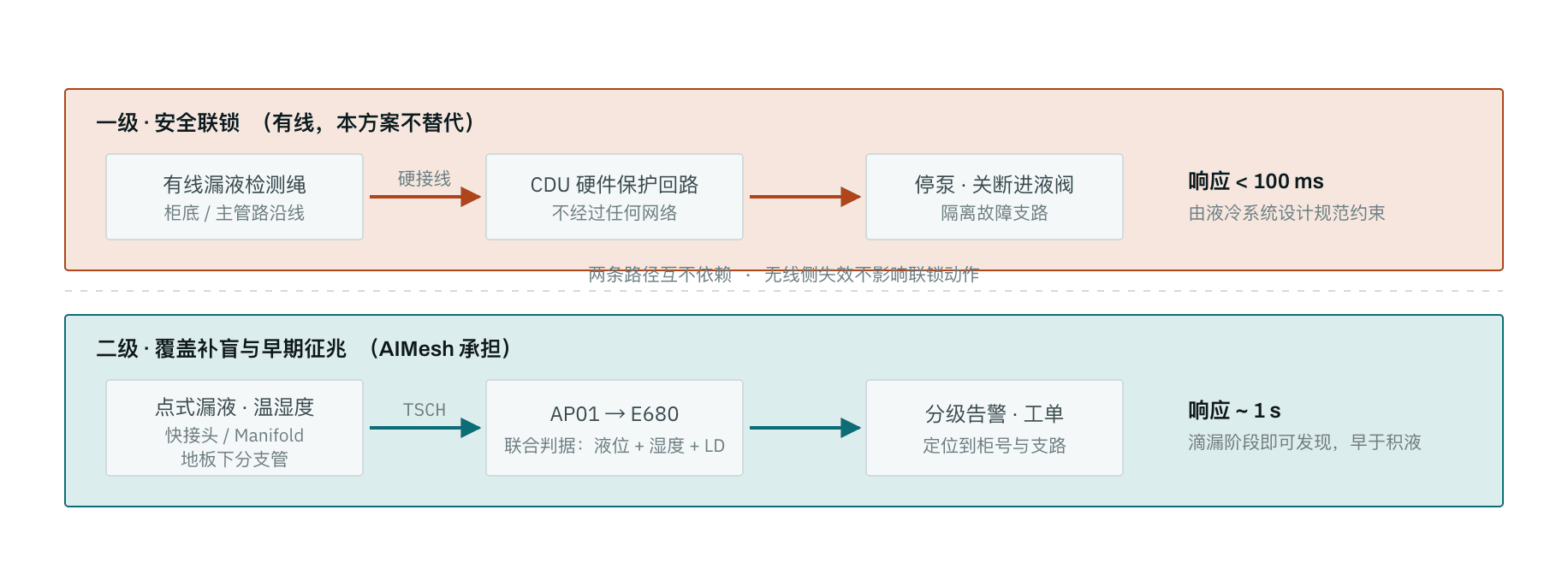 漏液响应的两条独立路径:一级有线硬回路联锁与二级 AIMesh 覆盖补盲