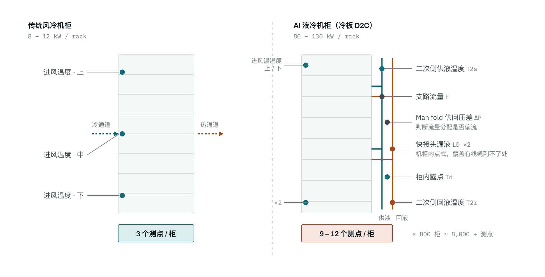 测点断层:决定 AI 机柜能否满负荷运行的三个量全部位于传统进风温度探头的观测范围之外