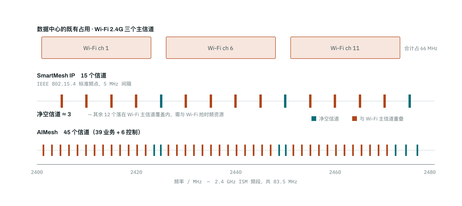 2.4 GHz 频谱占用对比:AIMesh 45 信道对 SmartMesh IP 15 信道,净空信道约 10 比 3