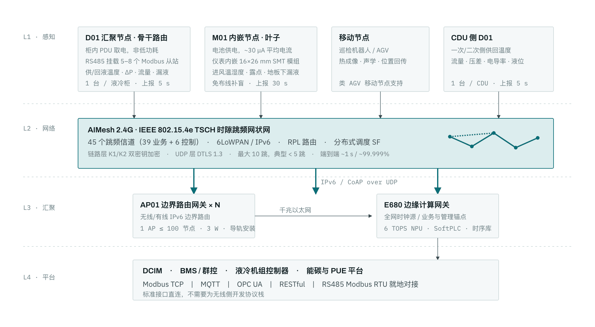 AIMesh AIDC 监测系统四层架构:感知、网络、汇聚、平台